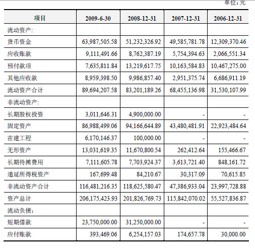 合并资产负债表