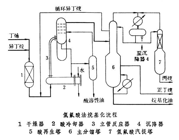 石油烃烷基化