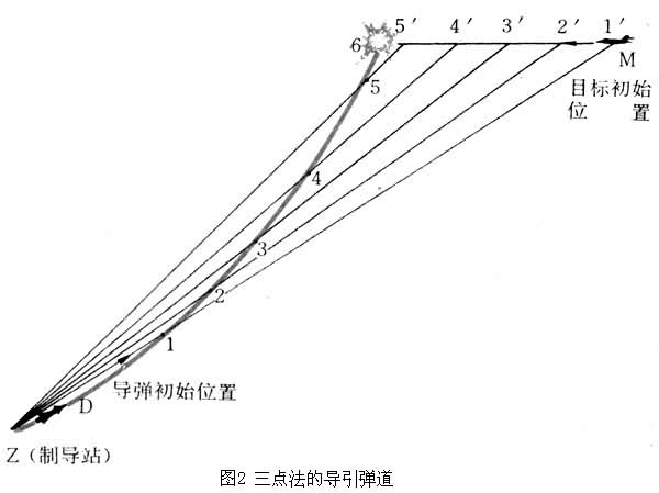 导弹导引弹道