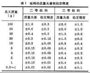 二等标准砝码