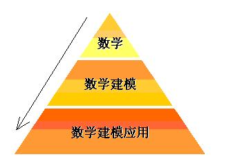 回归数学模型的建立及其应用