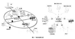  智能电网结构图