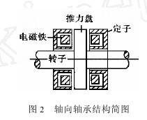 磁懸浮軸承