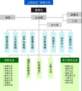  上海机床厂有限公司组织结构