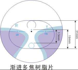 漸進多焦點鏡片的原理與配用