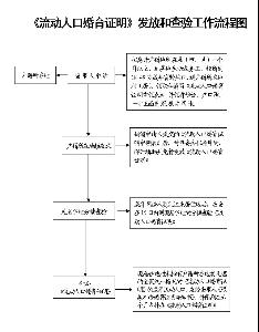 人口流动证明_流动人口婚育证明