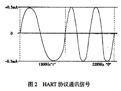 (1)模擬信號與數字信號的差別