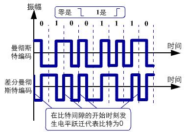 曼彻斯特编码