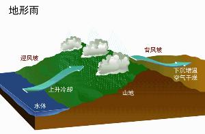 作用当中得 名orographic precipitation外文名四大降水方式之一所 属