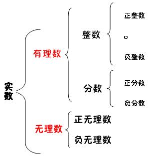 實數(實數的概念,運算,及大小比較)