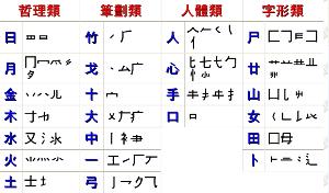 倉頡輸入法字母表