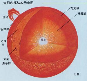 太阳活动