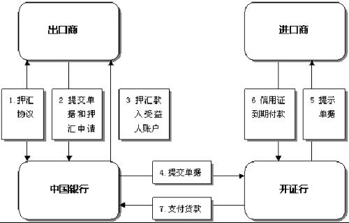 進口押匯的定義是指信用證項下單到並經審核無誤後,開證申請人因