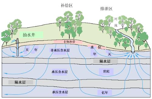 地下水脆弱性