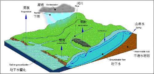 淺論地下水資源的合理開發利用