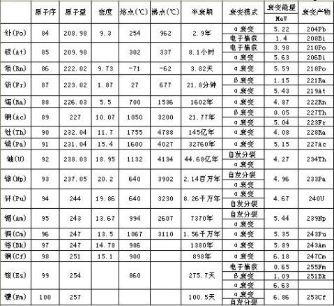 放射性元素