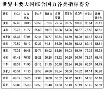 例:綜合國力. 國家在政治,經濟,軍事,科學技術等方面的實力.