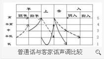 普通话与客家话声调比较