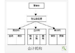 根据业务需要设置会计机构时,不需要考虑的因素有 a.单位人员的多少b.