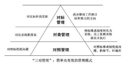 对标管理