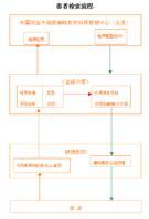 中华骨髓库 患者检索流程