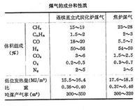 干馏煤气