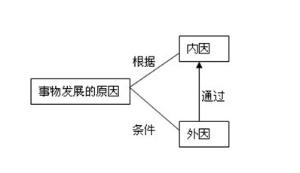 起的,又是同它所處,是唯物辯證法關於事物發展原因和動力來源的範疇