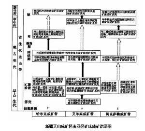 新疆成矿谱系图