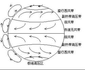 三圈環流