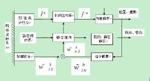 图1  捷联式惯导系统原理简图