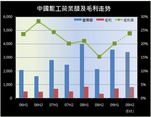 毛利潤