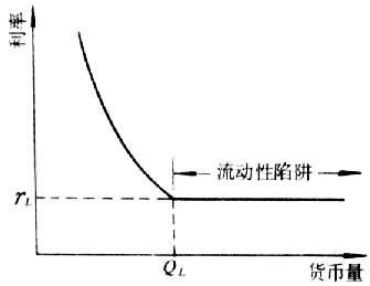 依據凱恩斯貨幣理論,貨幣供給增加將( ). a.利率降低b.利率提高c.