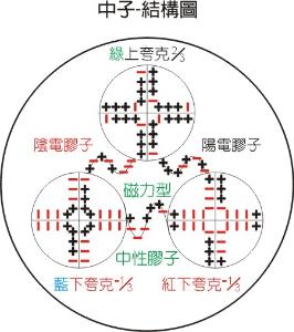 中子是组成原子核构成化学元素不可缺少的成分,虽然原子的化学性质是