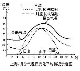 地面温度