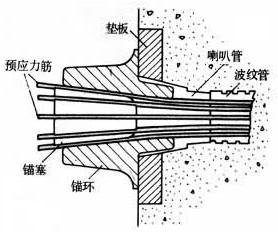 相关搜索 相关百科 本文包括预应力张拉施工方法以及预应力钢束伸长量