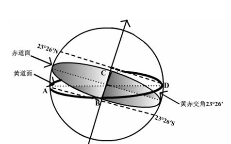 黄道面,是指地球绕太阳公转的轨道平面,与地球