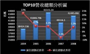 纯益率分析表