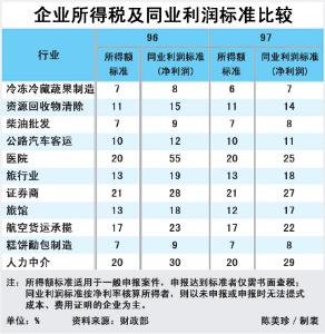 纯益率标准比较
