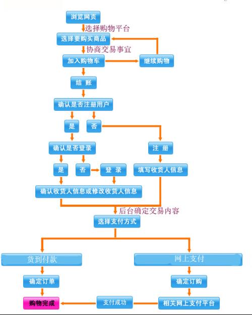 网上购物流程