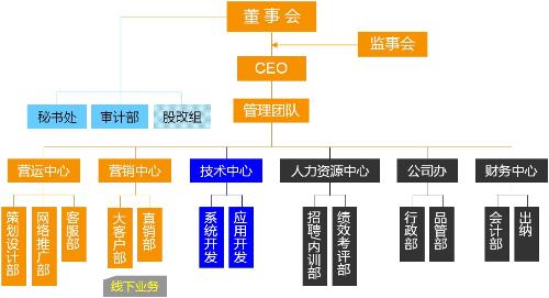 公司組織架構圖定