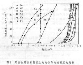 汞齐电解法