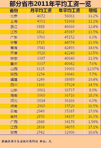 全国各地平均工资一览表jpg,440x825,231kb,250_470全国主要城市平均