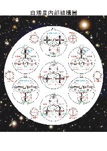 &nbsp;白矮星-内部结构模型图