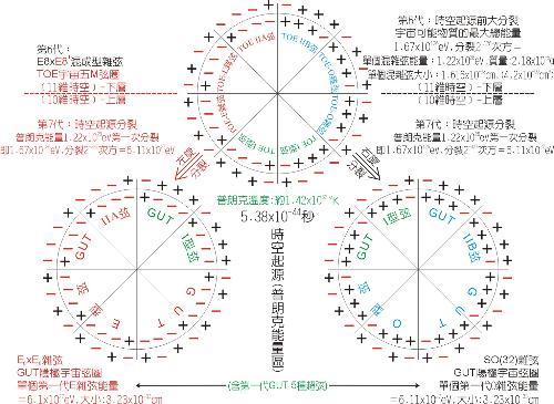 粒子物理學標準模型中的 粒子,都是弦或brane的激發.