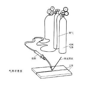 熔锡炉与充气包装常用气体