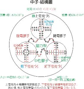 中子-内部结构模型图