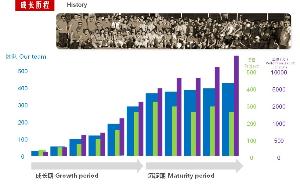 成长历史