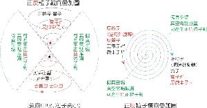  粒子的波动性-内部结构模型图