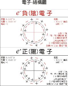  正电子-内部结构模型图