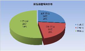 例如：优讯舆情报道分布图